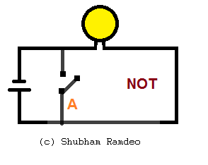 when A is off bulb goes on. This logic gives reverse of 1 and 0