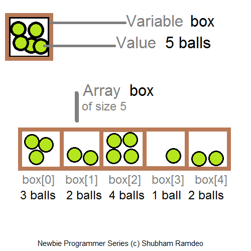 Arrays Box Image
