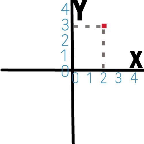 point at (2,3)